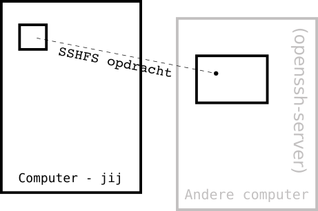 Netwerk gebruiken