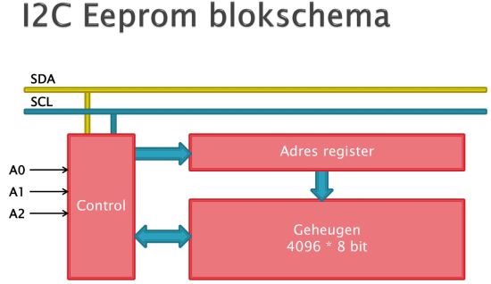 blokschema van de EEPROM