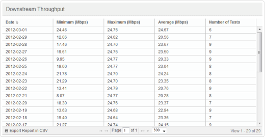 Downstream Throughput