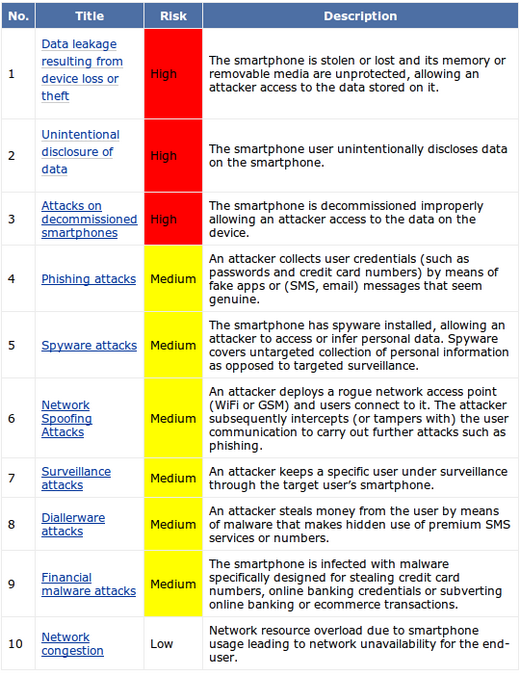 april 2012: ENISA_risico_smartphones..png