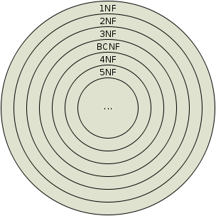 Boyce-Codd Normaalvormen