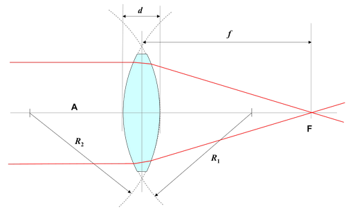 Lensprincipe