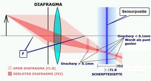 Scherptediepte 1