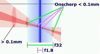 Scherptediepte 3