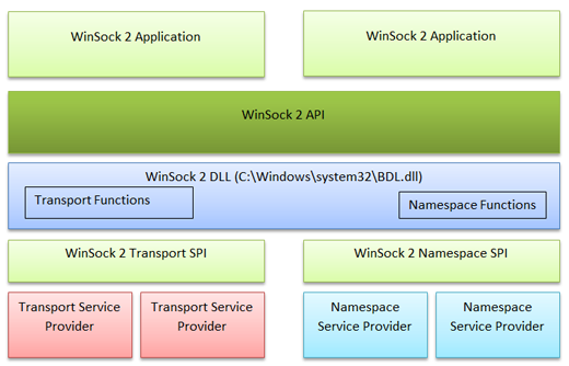 WinSock schema