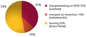 mei 2010: eneco grafiek..jpg