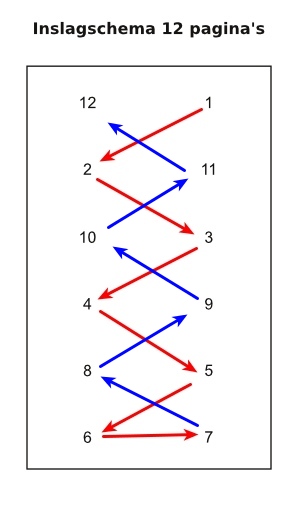 Inslagschema